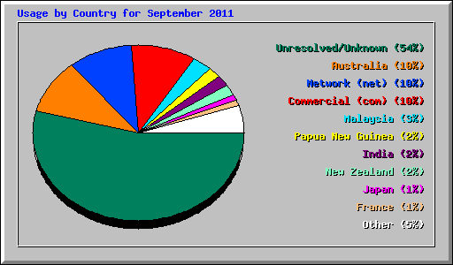 Usage by Country for September 2011