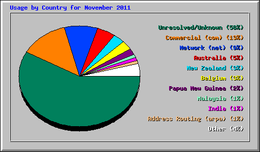Usage by Country for November 2011