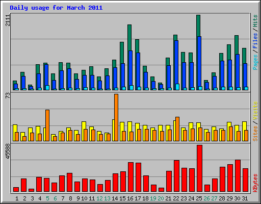 Daily usage for March 2011