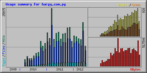 Usage summary for hargy.com.pg